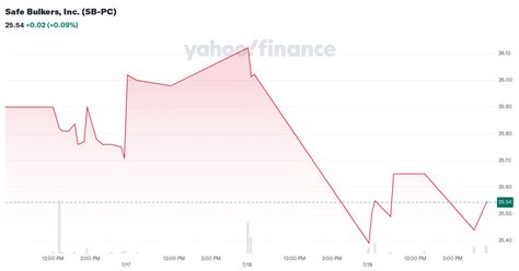 sb stock chart by yahoo finance